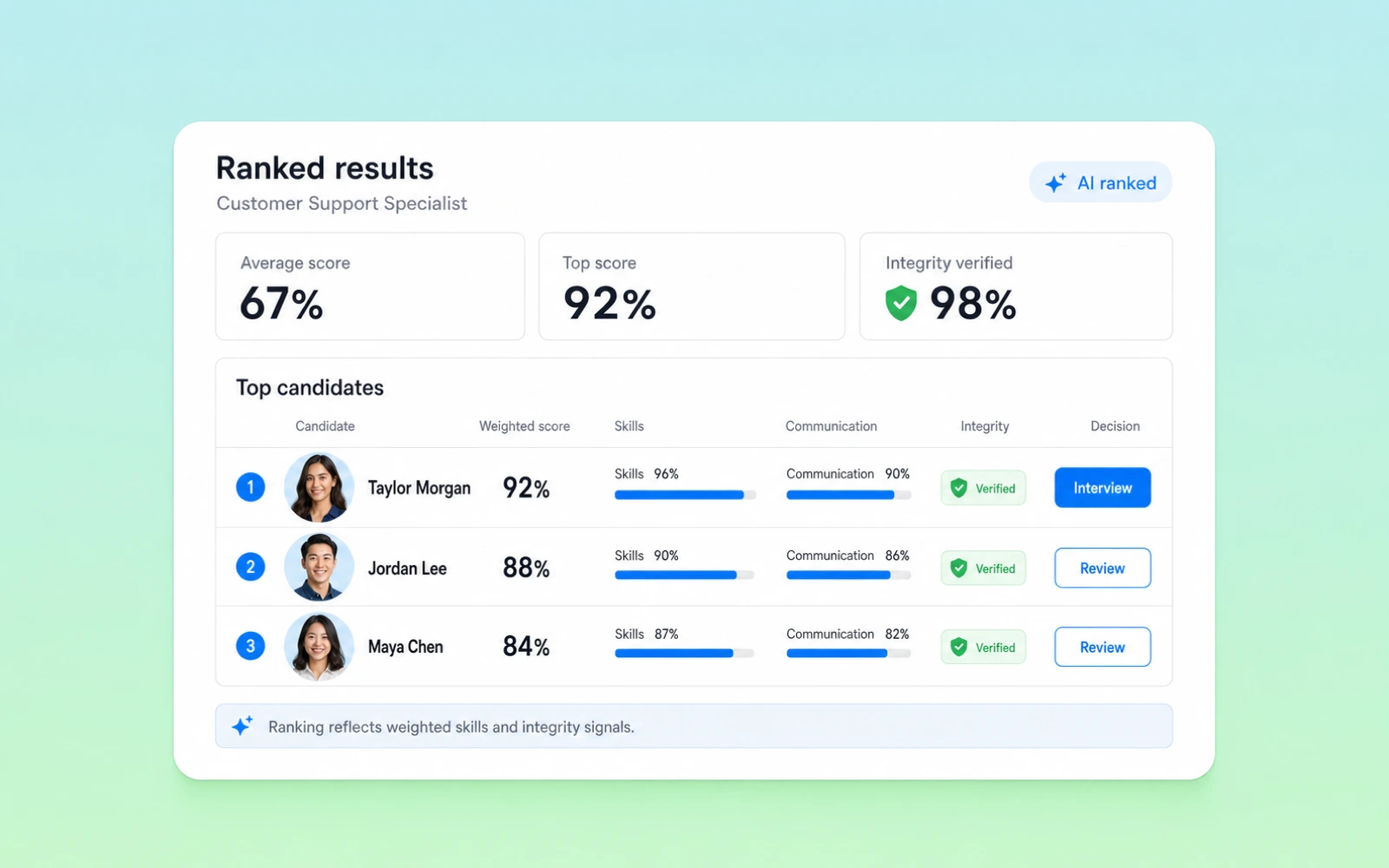 Review Ranked Results